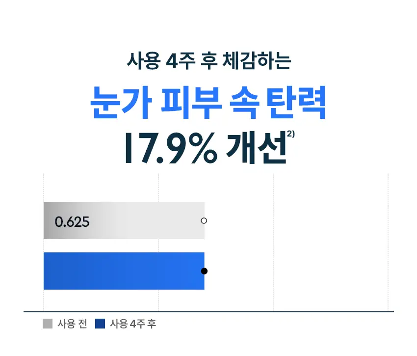 [NCT태용 PICK] 비원츠 펩타이드-X 퍼밍 아이세럼스틱 15ml 상세페이지 8